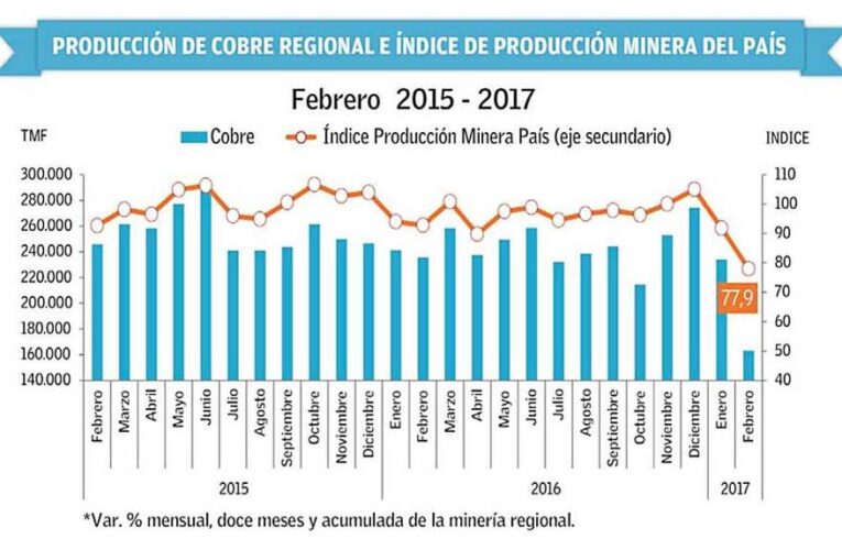 Huelga Arrasó la Producción Minera a su Peor Nivel en 13 Meses