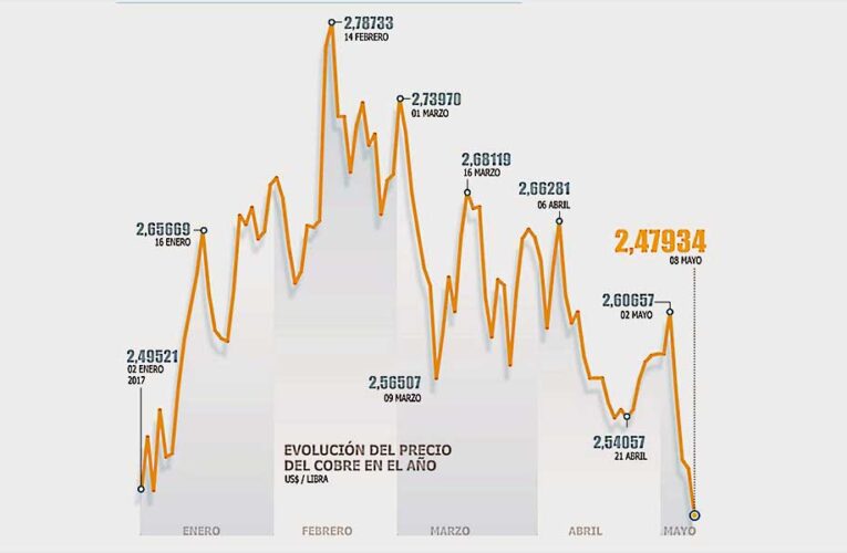 Se acabó el impulso: cobre pierde todo lo ganado en el año