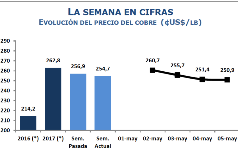 Comportamiento Semanal del Precio del Cobre 2.