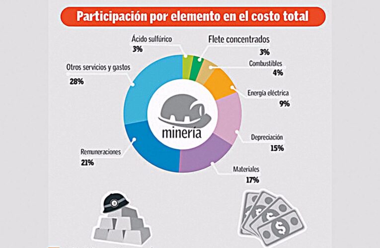 Cobre sube a US$ 2,5 la libra y dólar cae $5,8