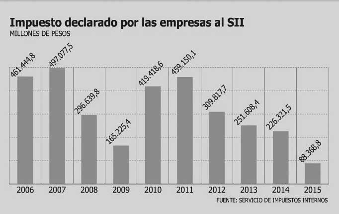 Se acerca fin de invariabilidad tributaria y mineras tendrán que adoptar royalty impulsado en 2010