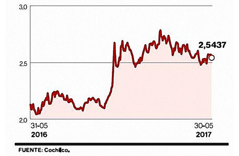 Cobre cae en la Bolsa de Metales ante expectativas de menor dinamismo de la economía china