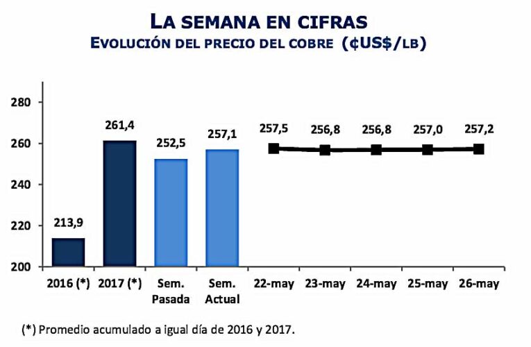 INFORME SEMANAL DEL MERCADO INTERNACIONAL DEL COBRE. 22 al 26 de mayo de 2017