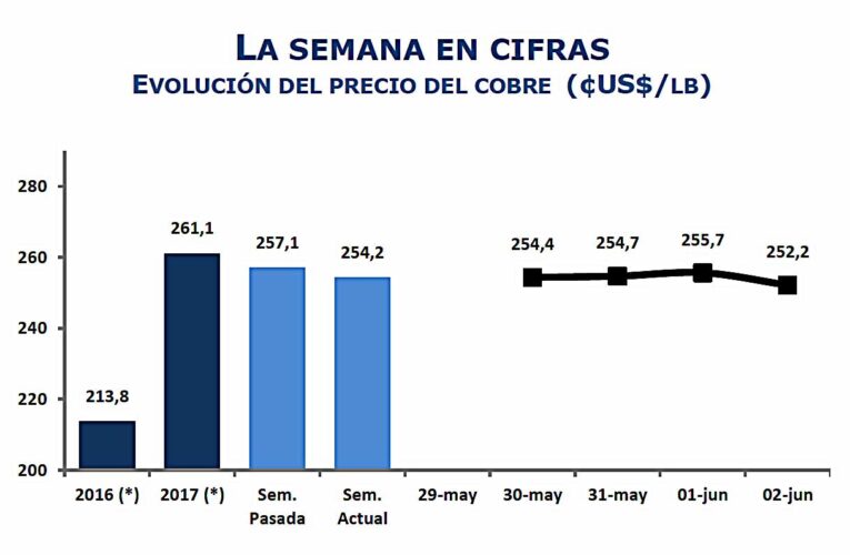 INFORME SEMANAL DEL MERCADO INTERNACIONAL DEL COBRE Semana 29-05 al 02-06 de 2017