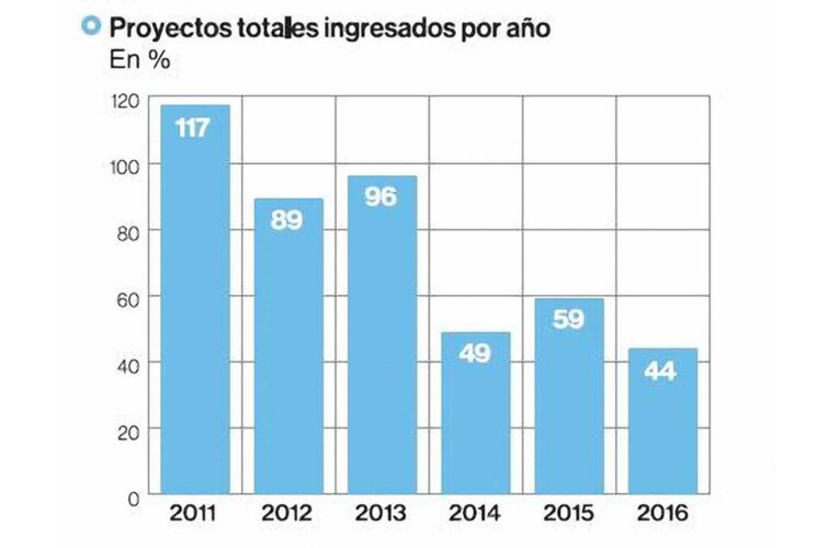 Proyectos mineros: 19% no son admitidos a trámite ambiental y demoran 289 días en aprobarse