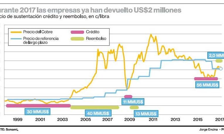 Pequeña minería devuelve créditos al Estado por primera vez desde 2010 por alza del cobre
