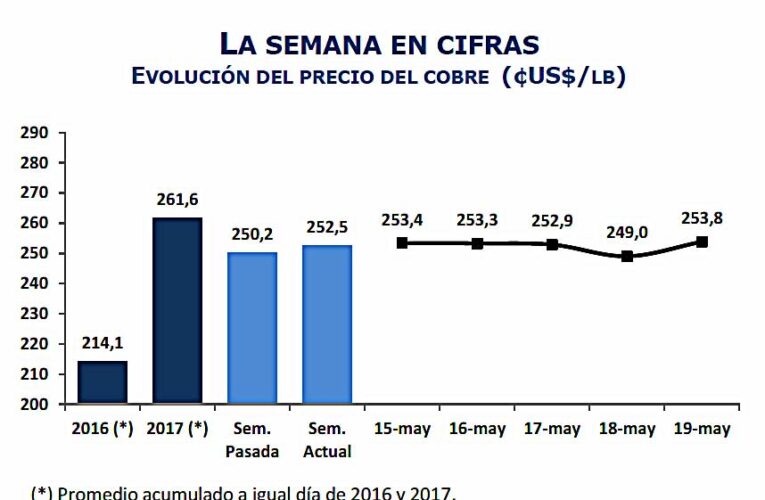 INFORME SEMANAL DEL MERCADO INTERNACIONAL DEL COBRE Semana del 15 al 19 de mayo de 2017