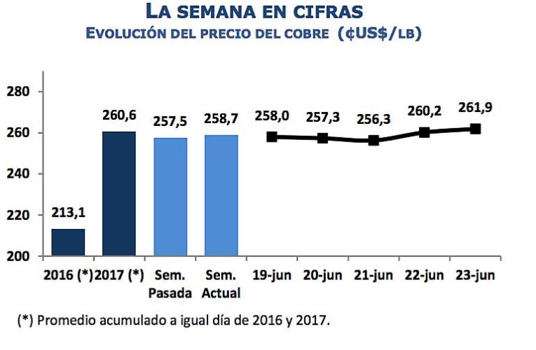 INFORME SEMANAL DEL MERCADO INTERNACIONAL DEL COBRE Semana del 19 al 23-06-2017