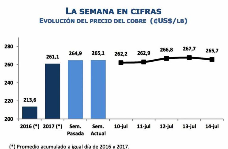 INFORME SEMANAL DEL MERCADO INTERNACIONAL DEL COBRE Semana del 10 al 14 de julio de 2017