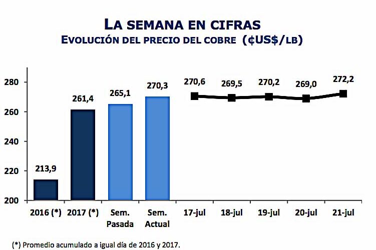 INFORME SEMANAL DEL MERCADO INTERNACIONAL DEL COBRE Semana del 17 al 21 de julio de 2017