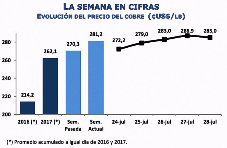 INFORME SEMANAL DEL MERCADO INTERNACIONAL DEL COBRE Semana del 24 al 28 de julio de 2017