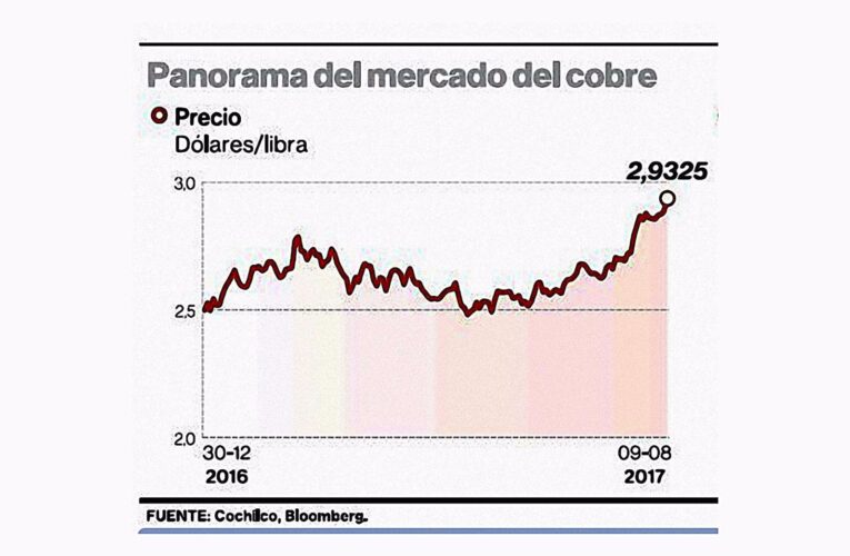 Precio del cobre rompe resistencia de US$2,9. Próximo techo estaría en US$2,97