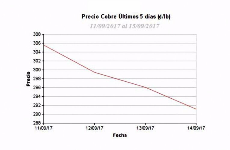 Cobre cae 5,5% en seis días y dólar sube hasta $ 627