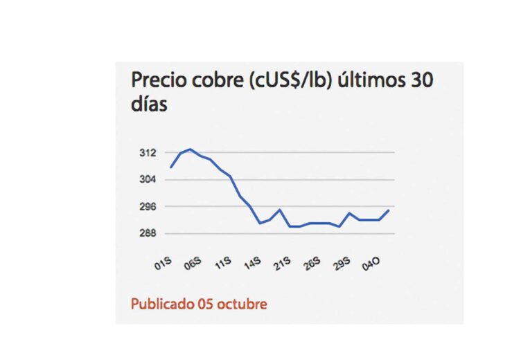Cobre impulsado por reporte sobre escasez de suministro de metales refinados en caso de conflicto bélico en Corea