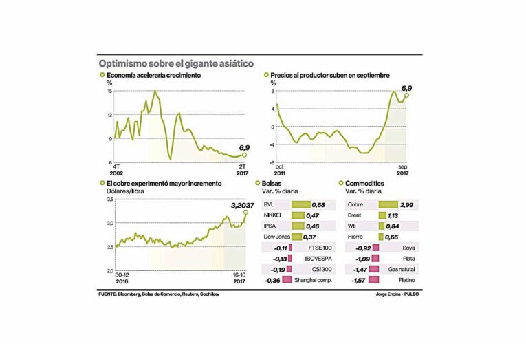 Mejor momento de China impulsa al cobre a máximos en más de 3 años hasta los US$3,20