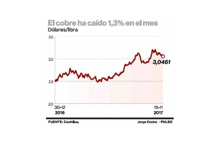 Cobre cae de US$3,05 en medio de desarme de posiciones especulativas