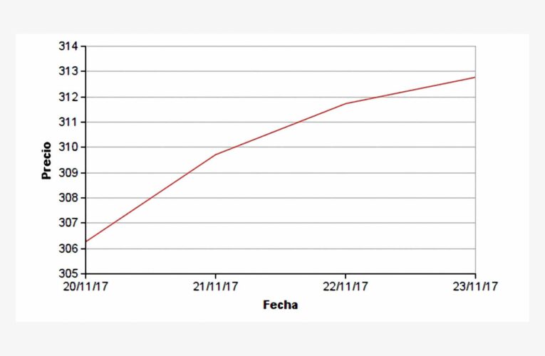 Cobre  alcanzó  su  mayor  valor  desde  el  6  de  noviembre