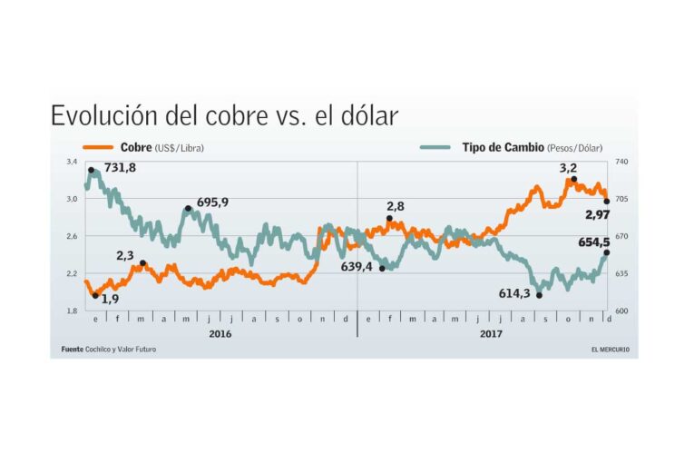 Cobre cae de US$ 3 la libra, pero analistas no creen que afecte a futuras inversiones mineras