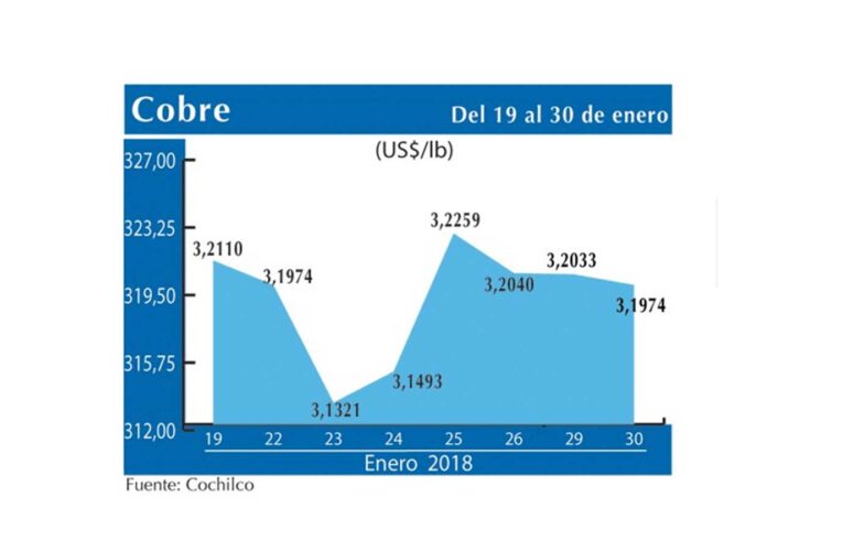 Precio del cobre retrocede por segundo día consecutivo