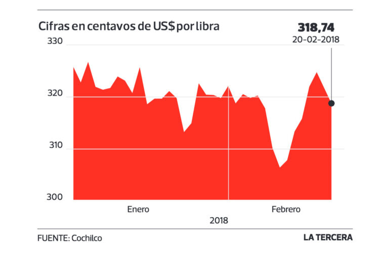 Cobre cerró con pérdidas arrastrado por aumento de inventarios