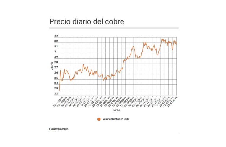 Cobre retrocede a los US$3,15 la libra y acumula descenso de 2% durante febrero