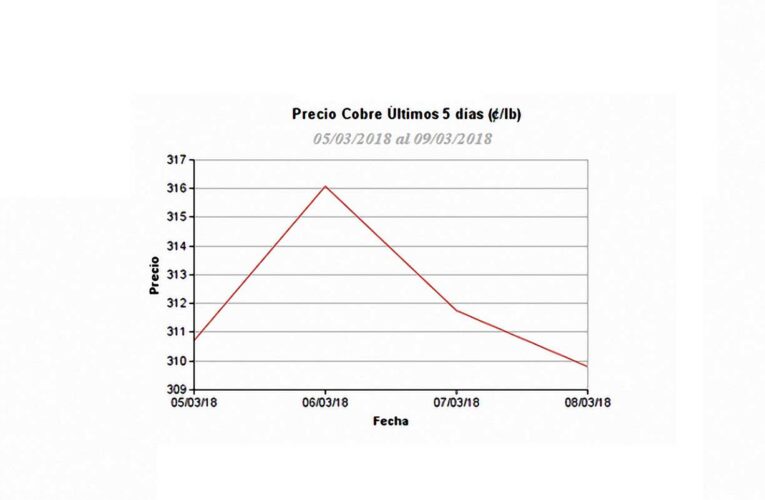 Cobre cerró con pérdidas ante preocupaciones por posible guerra comercial