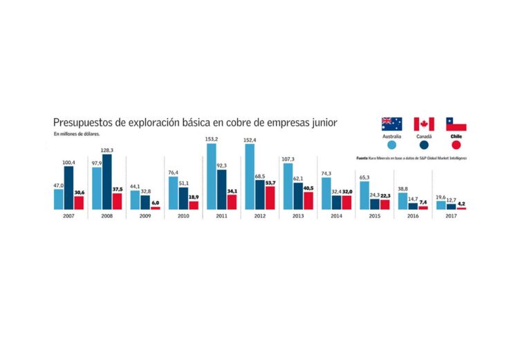 Presupuesto de exploración en cobre de firmas juniors cae a su menor nivel en 14 años