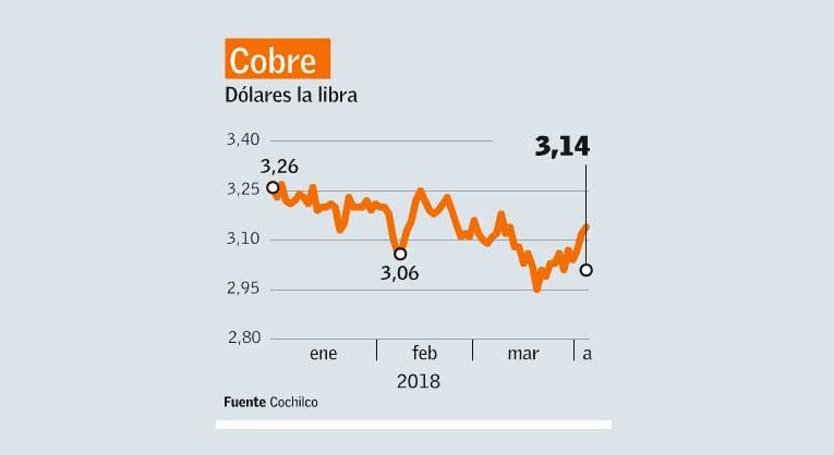 Cobre subió un 0,62% y se empinó a los US$ 3,14 por cada libra