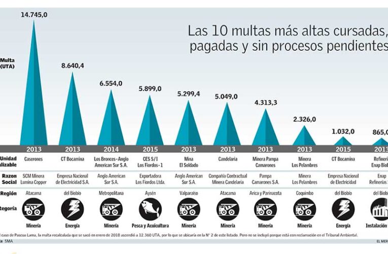 Súper del Medio Ambiente plantea reformas al organismo: procesos abreviados, rectificaciones exprés y dejar de fiscalizar ruidos de celebraciones religiosas