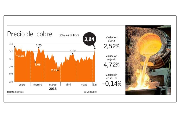 Cobre registra mayor alza del año por negociación colectiva de Escondida