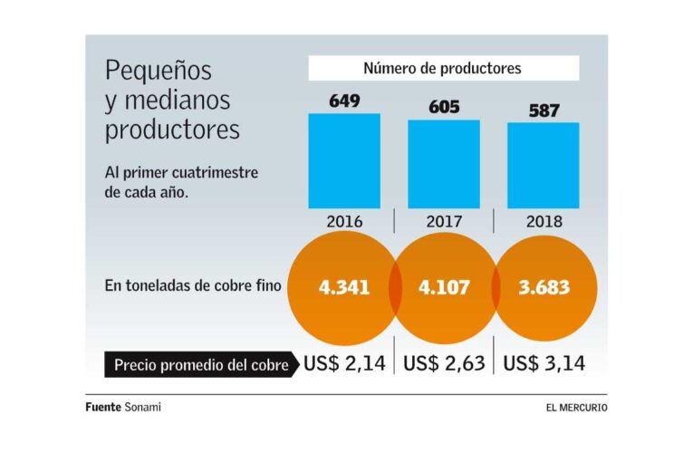 Endeudamiento impide la reactivación de la pequeña y mediana minería