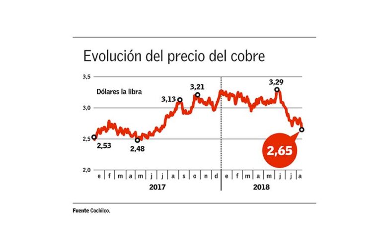 Nuevos temores por China y países emergentes llevan al cobre a su valor más bajo en 13 meses