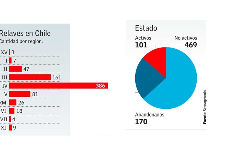 Gobierno detecta 170 relaves abandonados y lanza política nacional