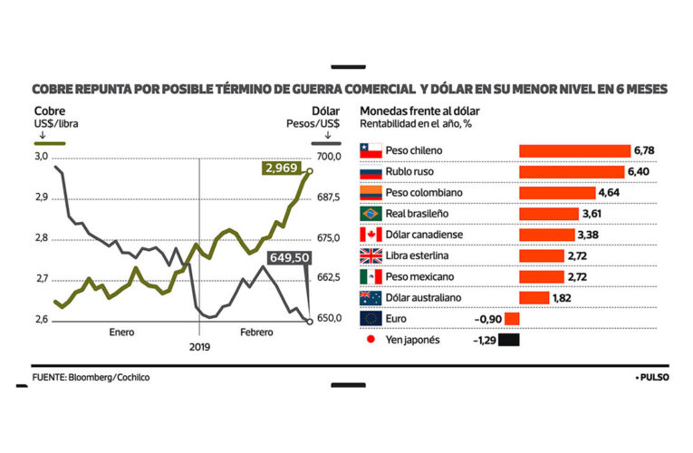 Cobre sube 9,7% en lo que va del año y registra su mejor arranque desde 2012