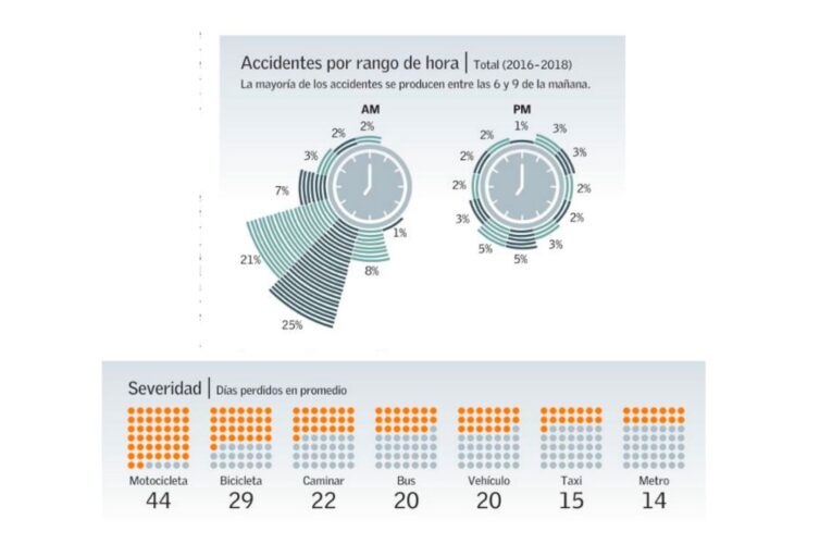 Marzo  concentra  el  mayor  porcentaje  de  accidentes  laborales  de  trayecto