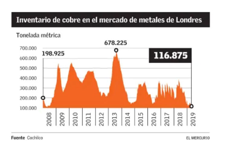 Inventarios  del  cobre  caen  a  su  menor  nivel  en  10  años  y  se  prevé  aumento  en  precio