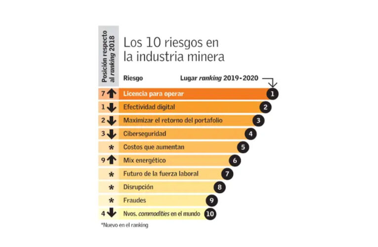 Las licencias para operar y la efectividad digital son las principales preocupaciones de la industria minera mundial