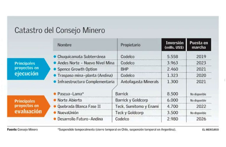 Catastro de proyectos mineros en ejecución vuelve a crecer y supera los US$ 17 mil mills.