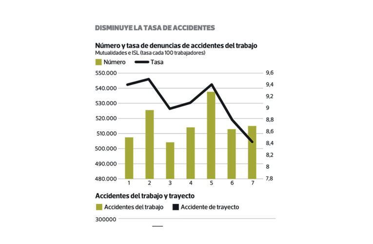 Accidentes en el trabajo cayeron 3% en 2018, pero enfermedades profesionales aumentaron 3,6%