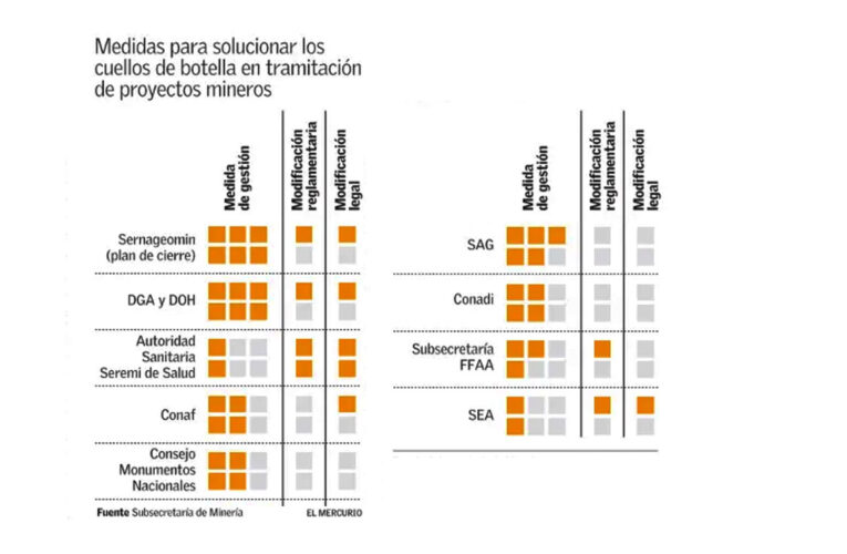 Gobierno impulsa plan para acelerar tramitación de proyectos mineros que le costaría al Estado solo $690 millones
