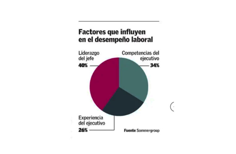 Liderazgo de las jefaturas es el factor que más influye en el desempeño laboral
