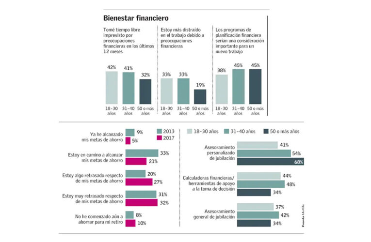 Siete de cada diez trabajadores declaran que no tienen control sobre sus finanzas