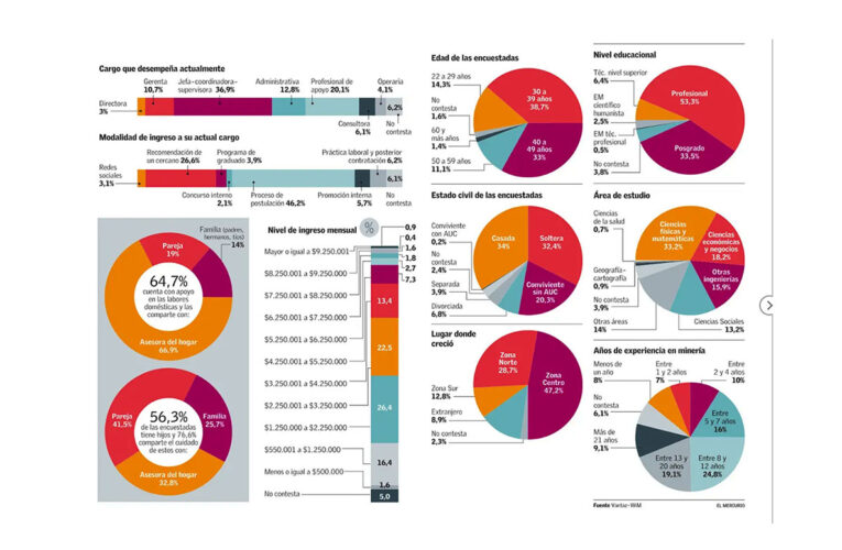 Mujeres que trabajan en minería apoyan esquemas de cuotas para aumentar la participación femenina en el sector