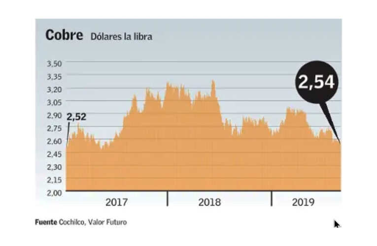 Guerra comercial y débiles datos de China llevan al cobre a mínimo en más de dos años