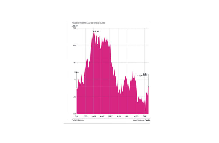 ¿Qué hacernos si el cobre llega a US$2,5 la libra?