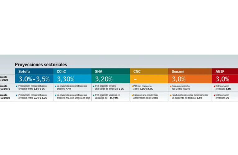 Gremios empresariales prevén un crecimiento sobre 3% para la economía chilena el próximo año: