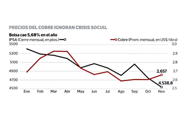Precio del cobre acumula siete días seguidos de alza y podría apuntalar al peso chileno