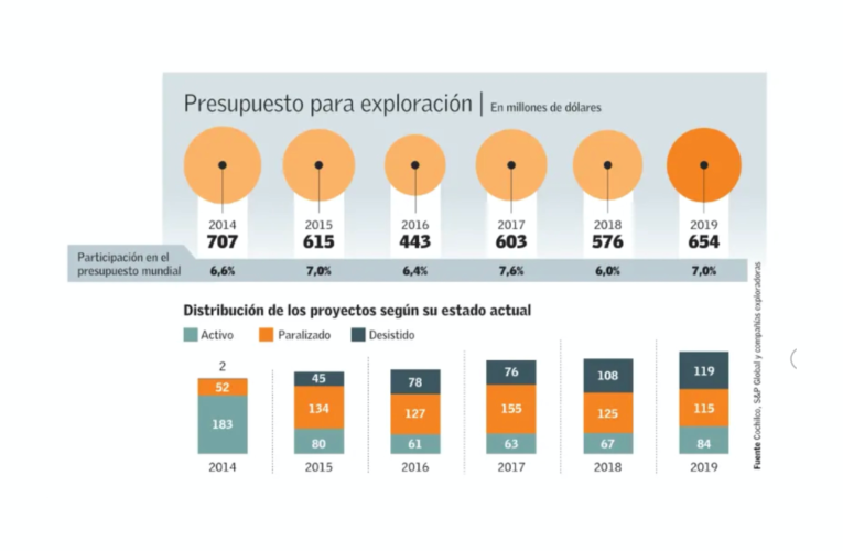 Inversión en exploración minera crece 13 % y Chile sube al cuarto puesto mundial