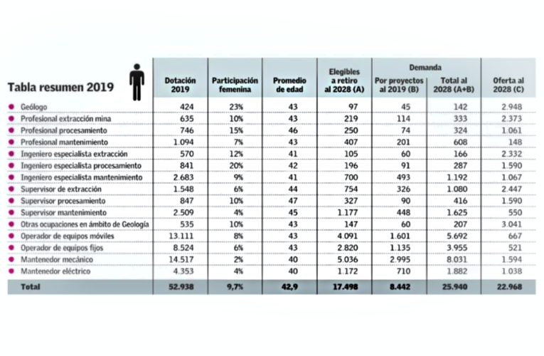 Demanda de capital humano en la gran minería alcanzará los 26 mil trabajadores a 2028