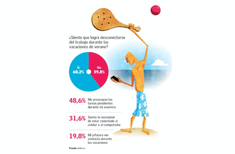Cuatro de cada diez trabajadores no logran desconectarse durante sus vacaciones
